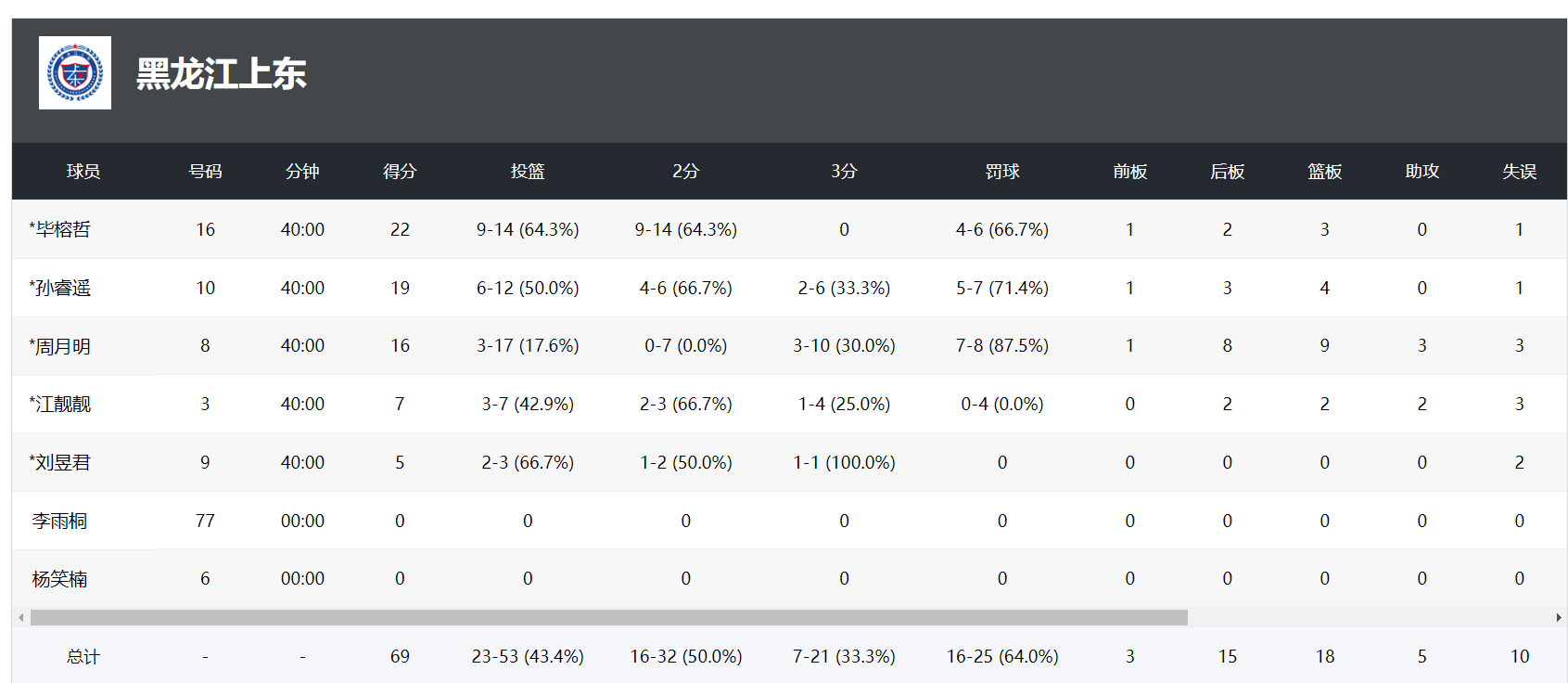 替补席的李, 比赛都是周, 个篮板球