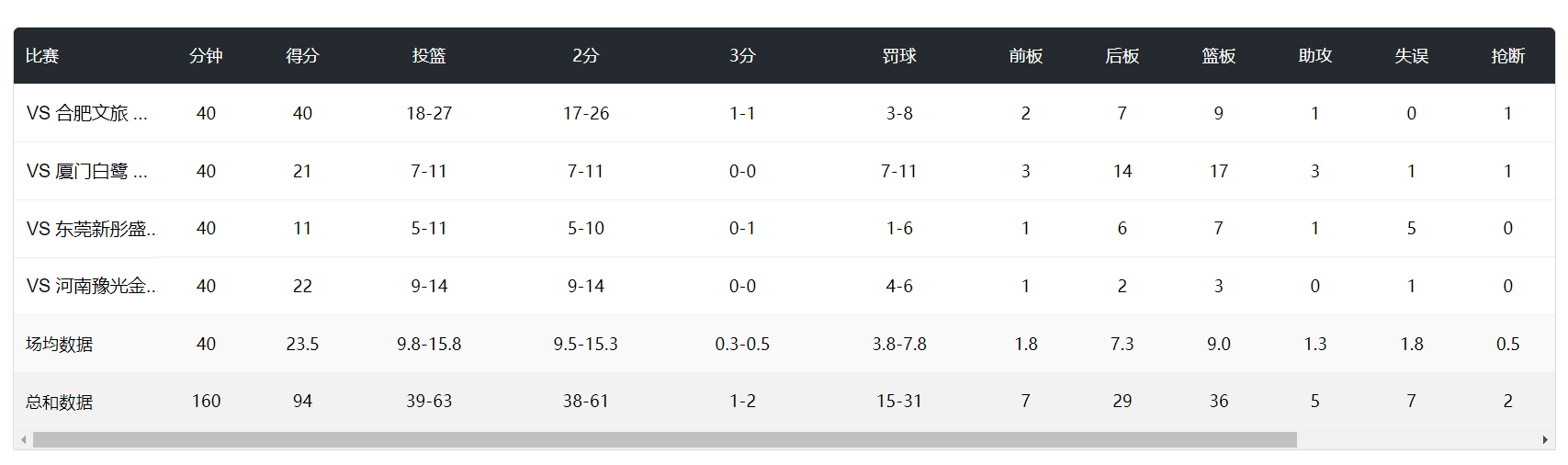 她的短板是, 对阵河南女, 周月明